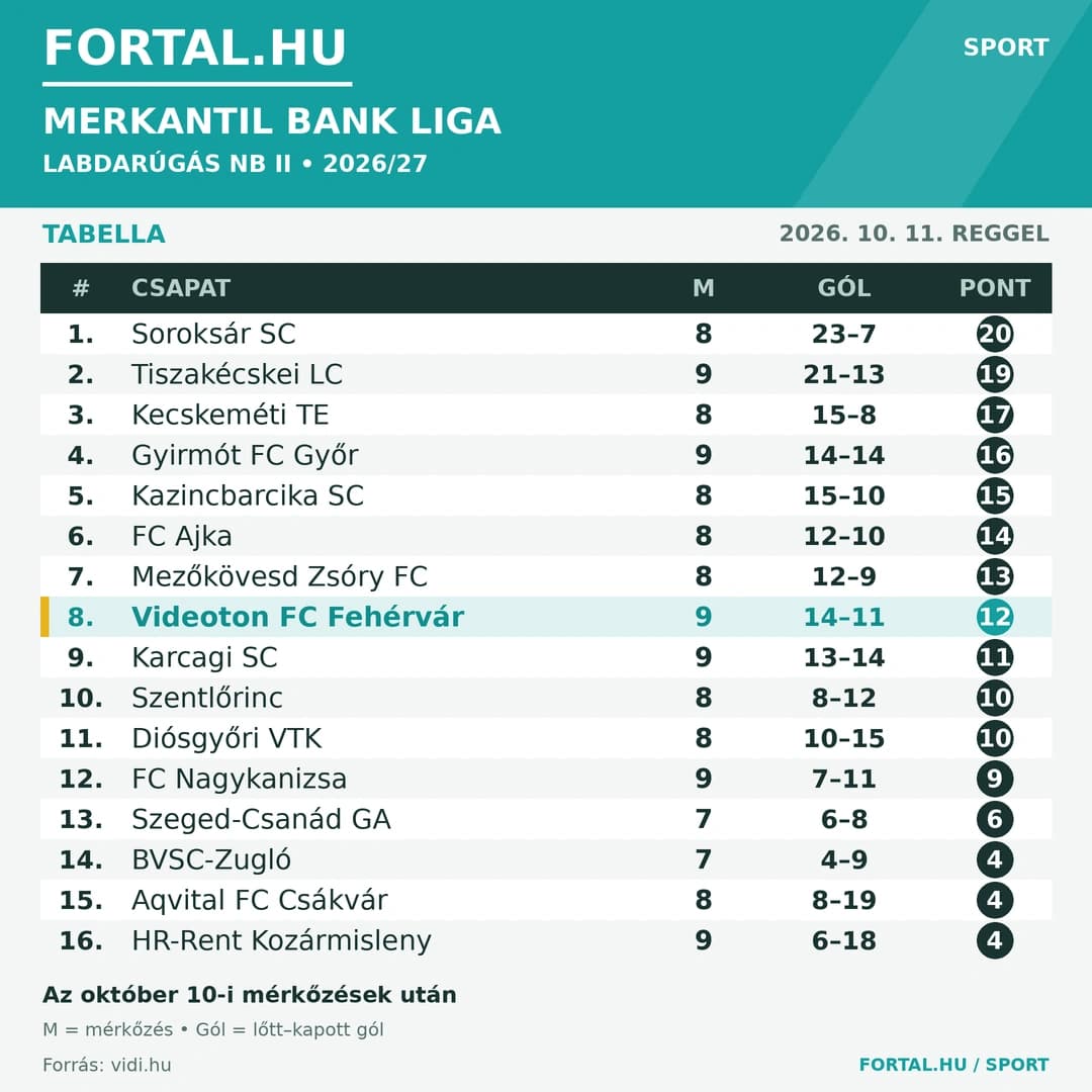 Fortal NB II Tabella 2026.10.11.