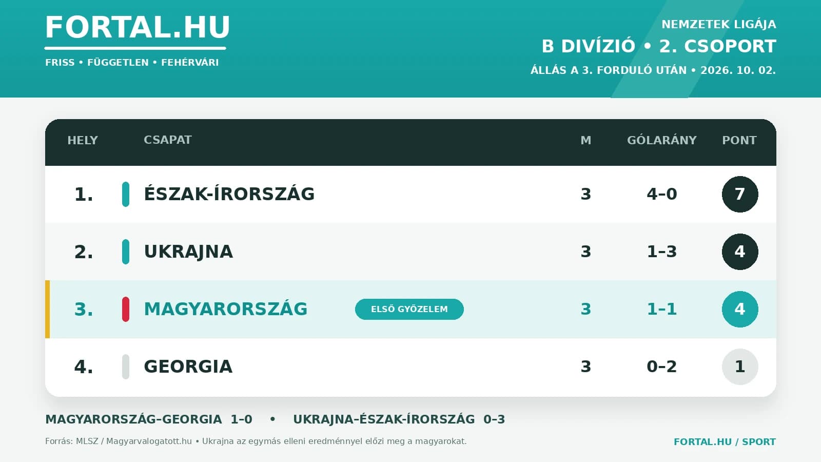 Fortal Nemzetek Ligaja Tabella 2026 10 02