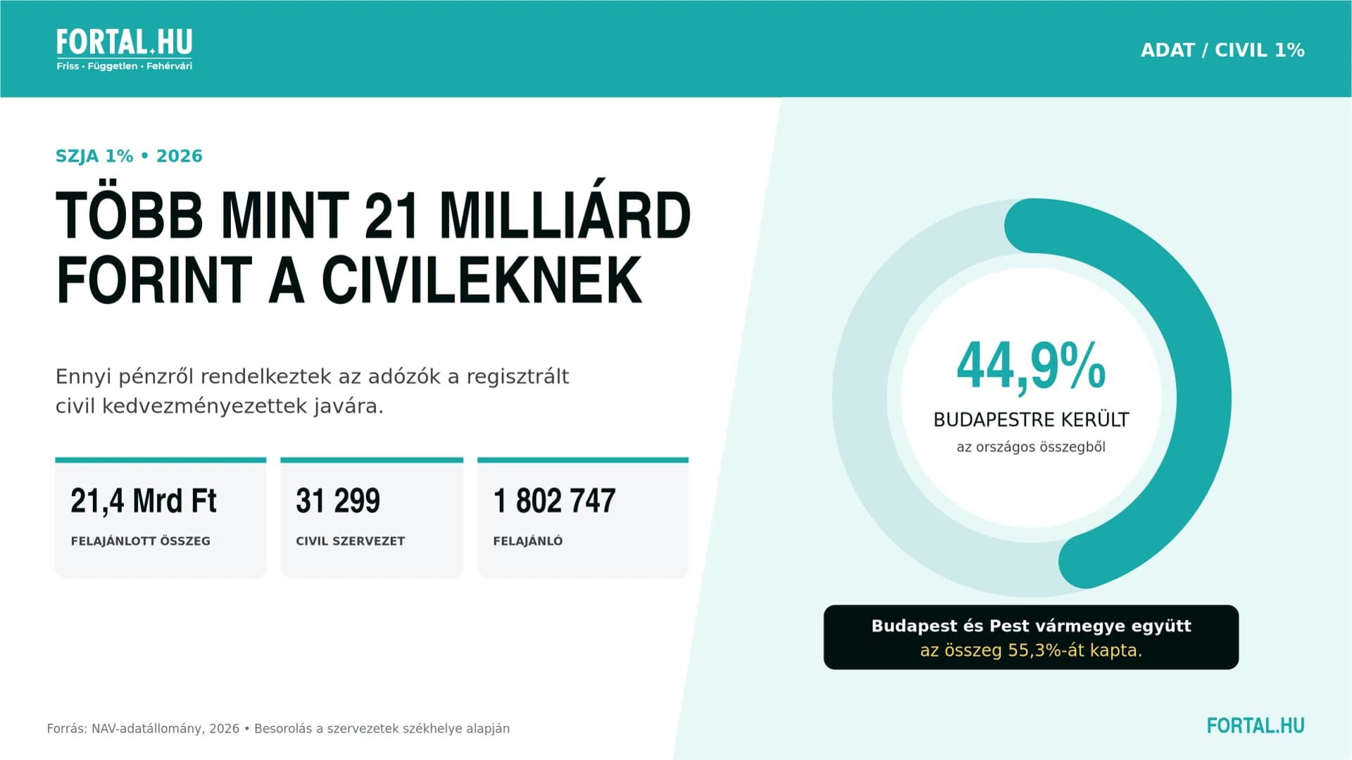 SZJA felajánlások 2026-ban Fejér megyében.
