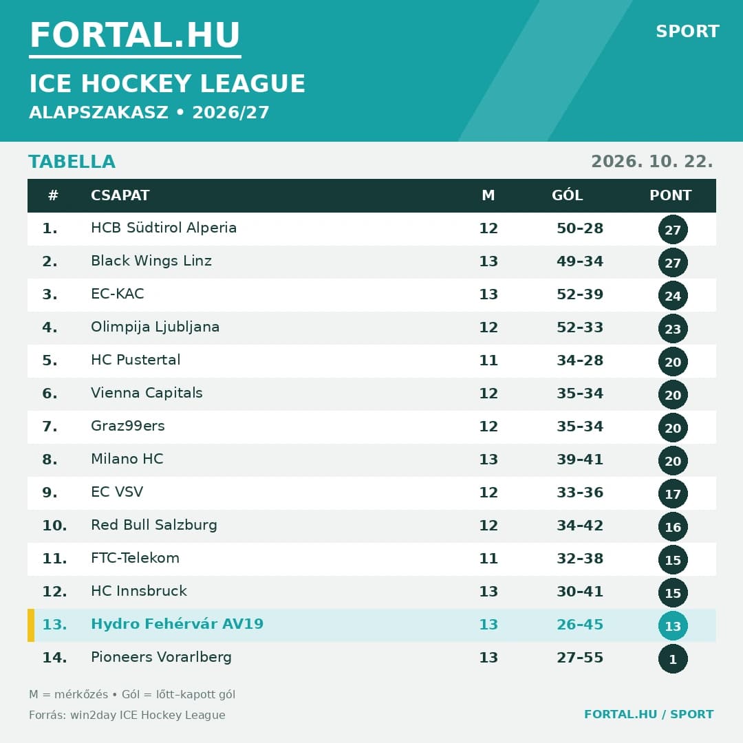 Fortal ICEHL Tabella 2026.10.22.