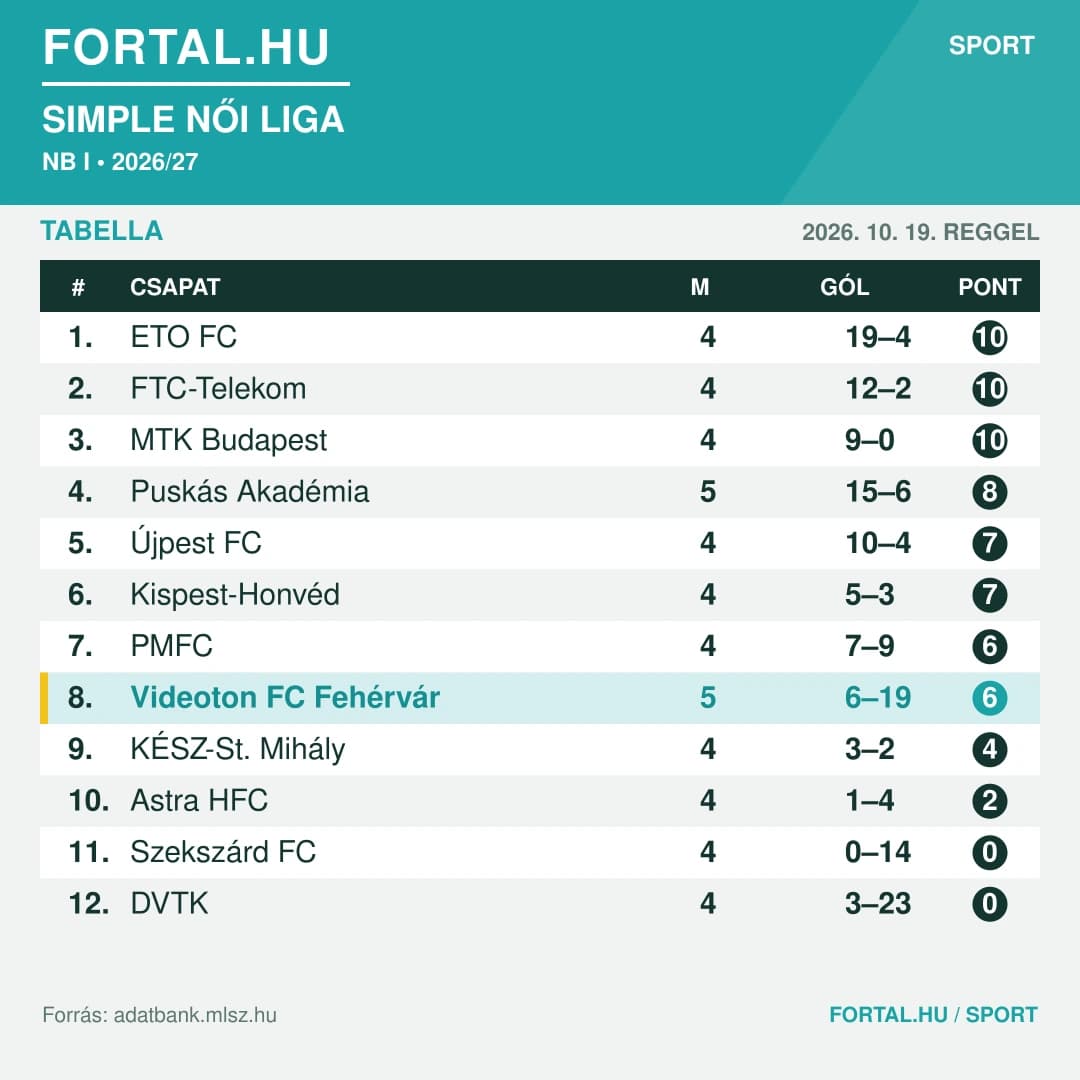 Fortal Női NB I Tabella 2026.10.19.