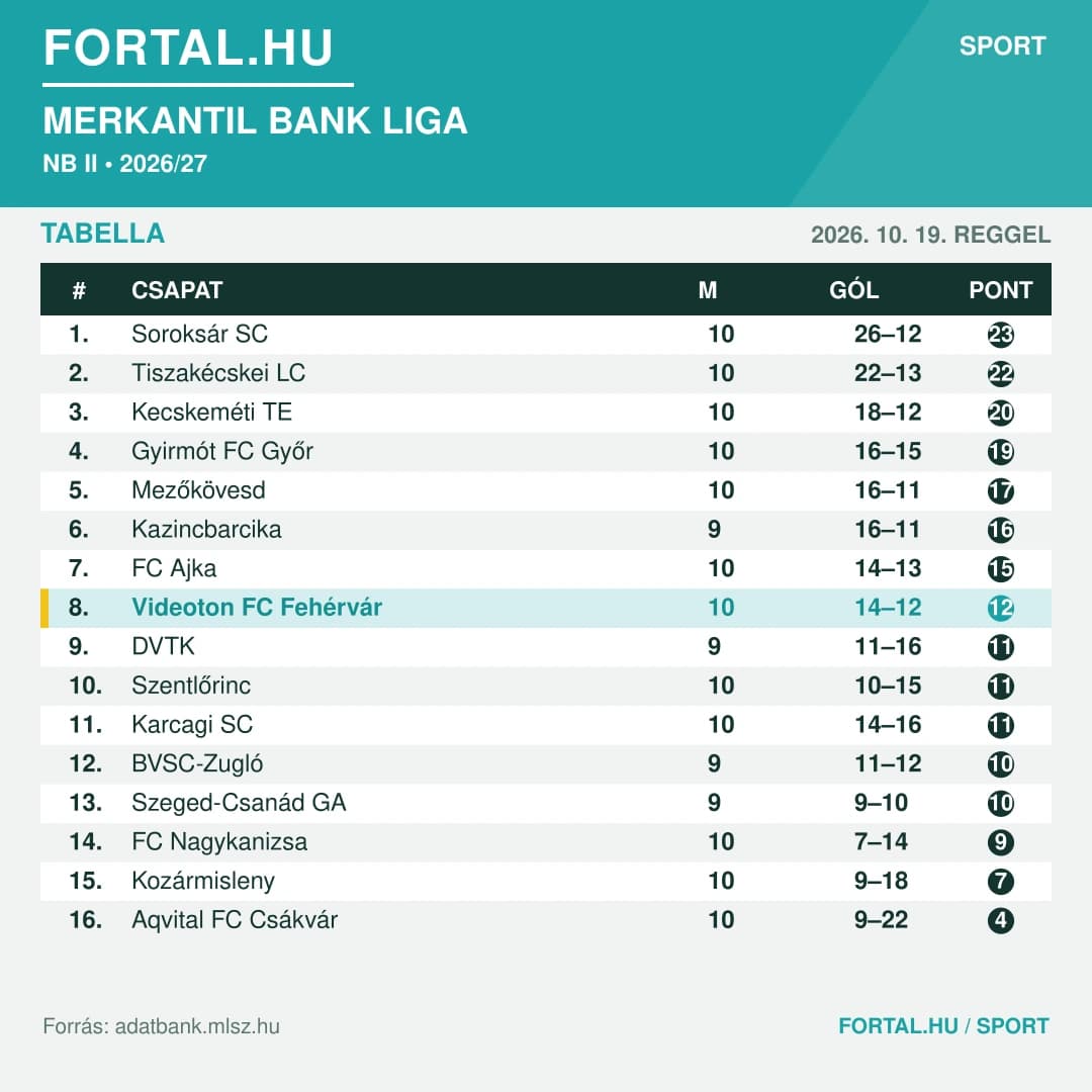 Fortal Labdarúgó NB II Tabella 2026.10.19.