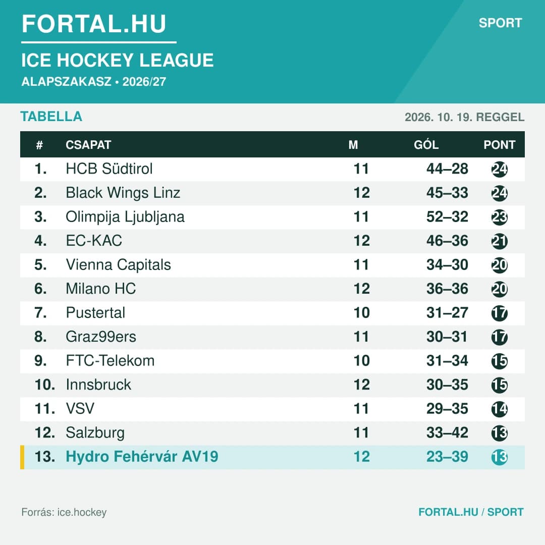 Fortal ICEHL Tabella 2026.10.19.