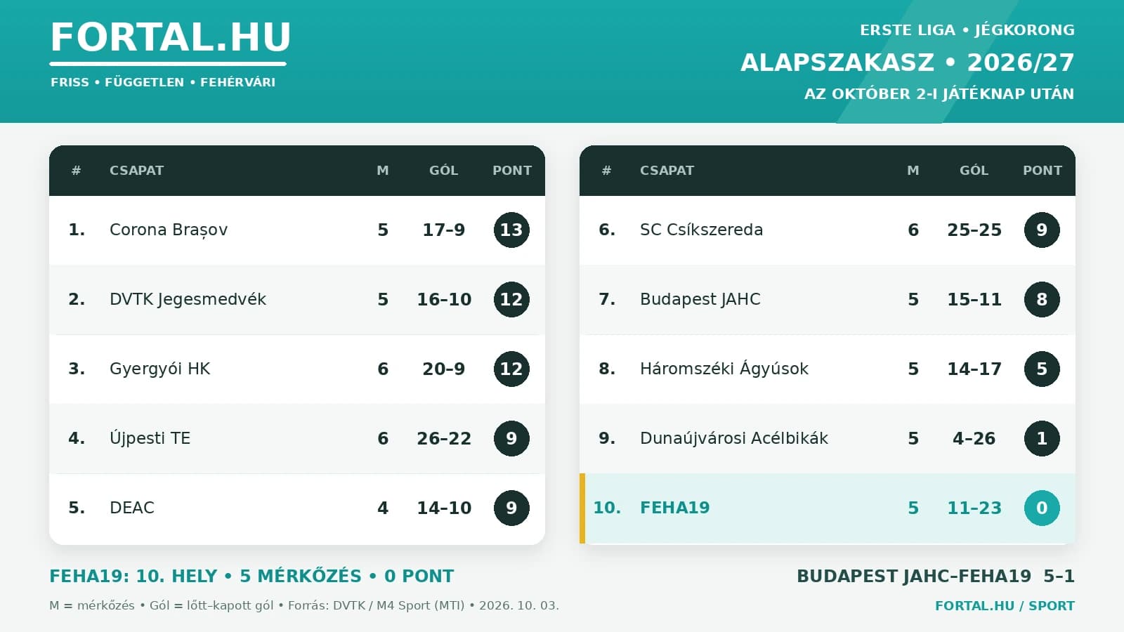 Fortal.hu Erste Liga tabella - 6. forduló