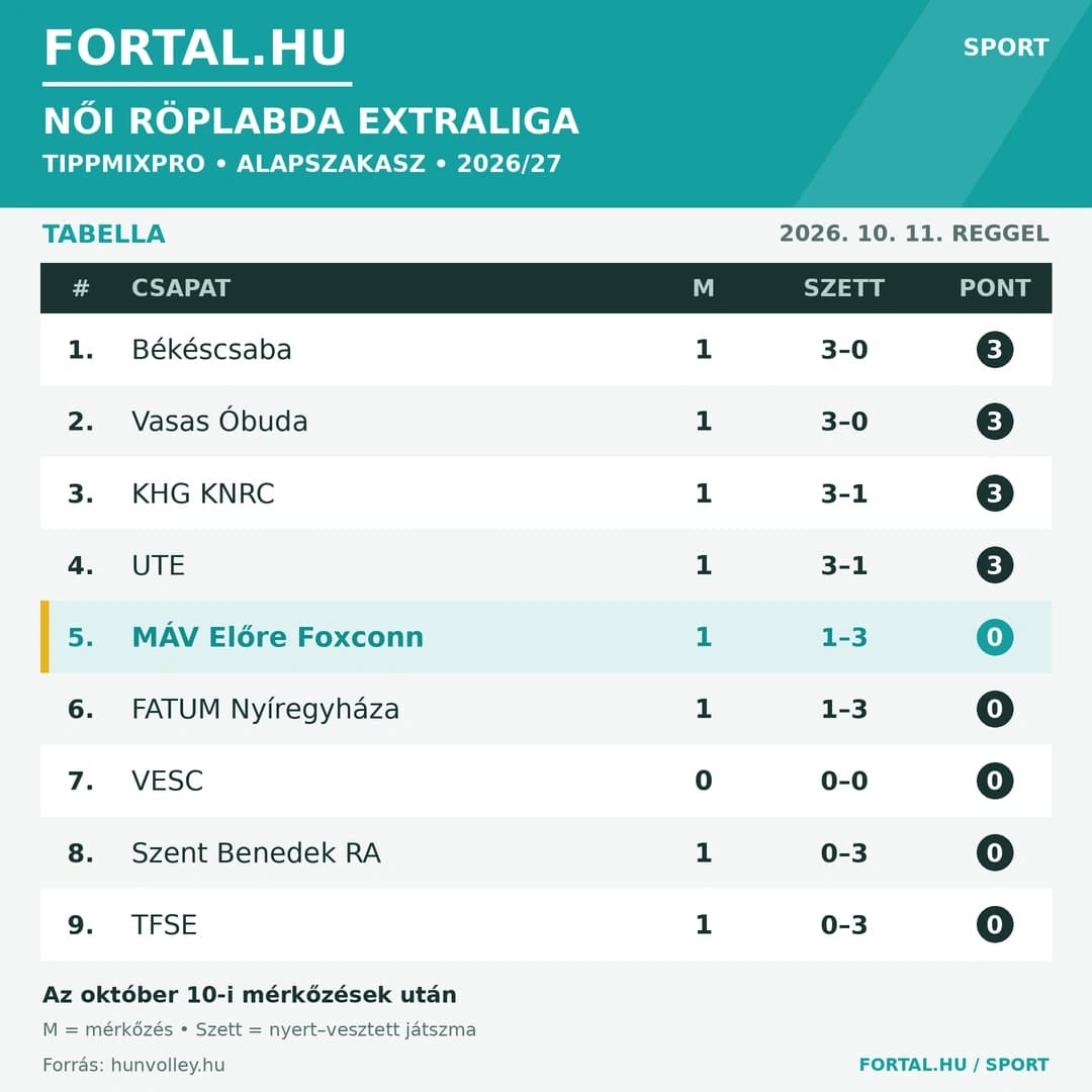 Fortal Női Röplabda Extraliga Tabella 2026.10.11.