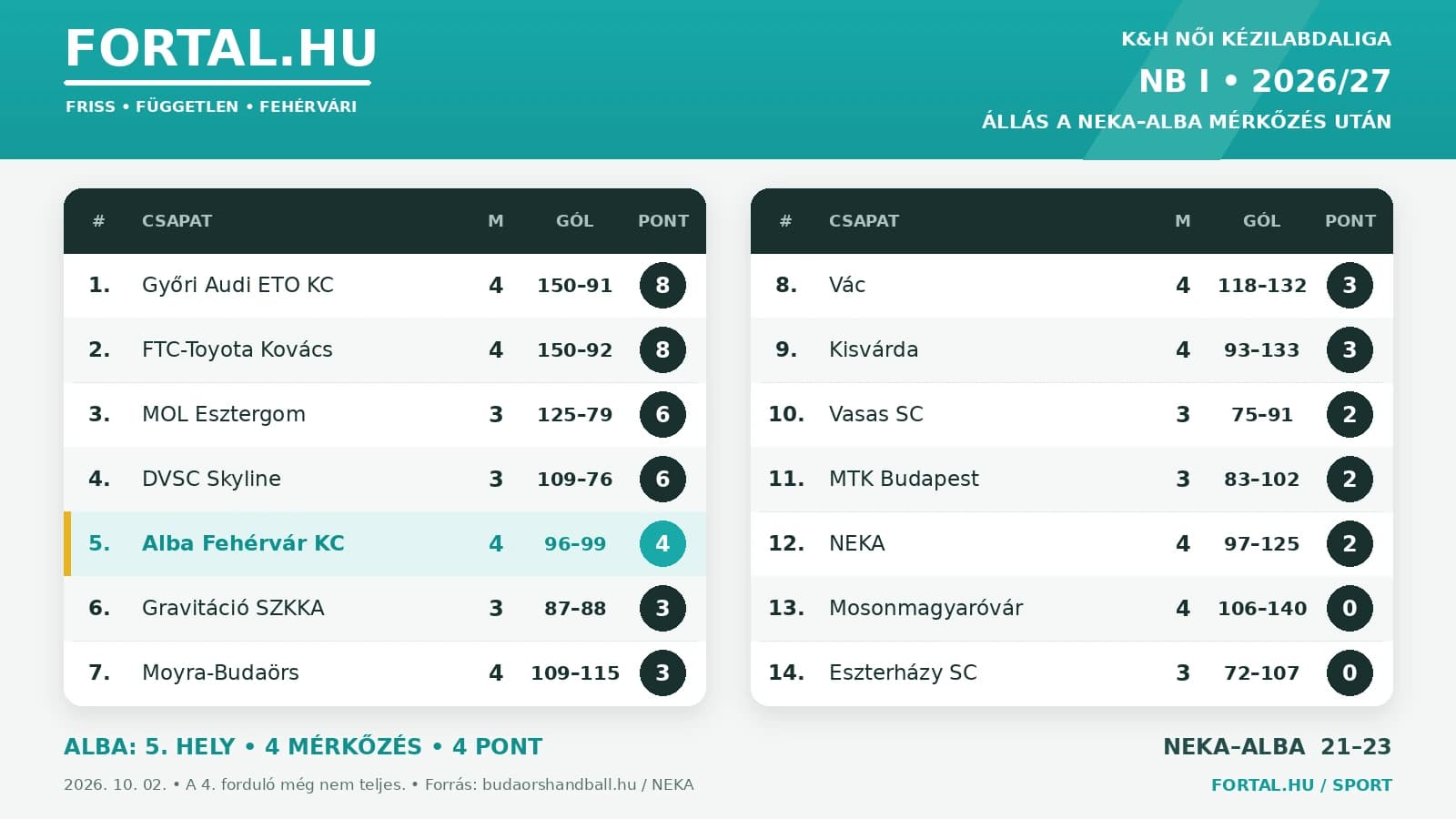 Fortal Női Kézilabda NB I tabella - 4. forduló