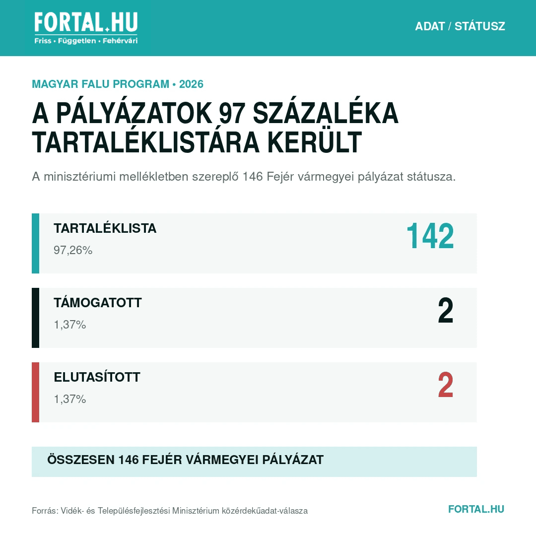 Magyar Falu program Fejér megye 3. táblázat