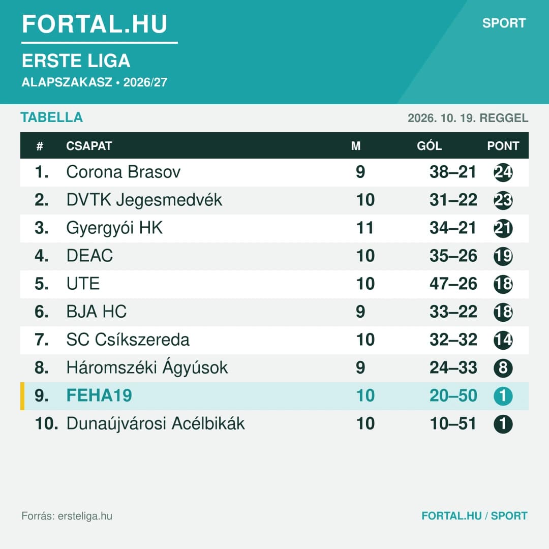 Fortal Erste Liga Tabella 2026.10.19.