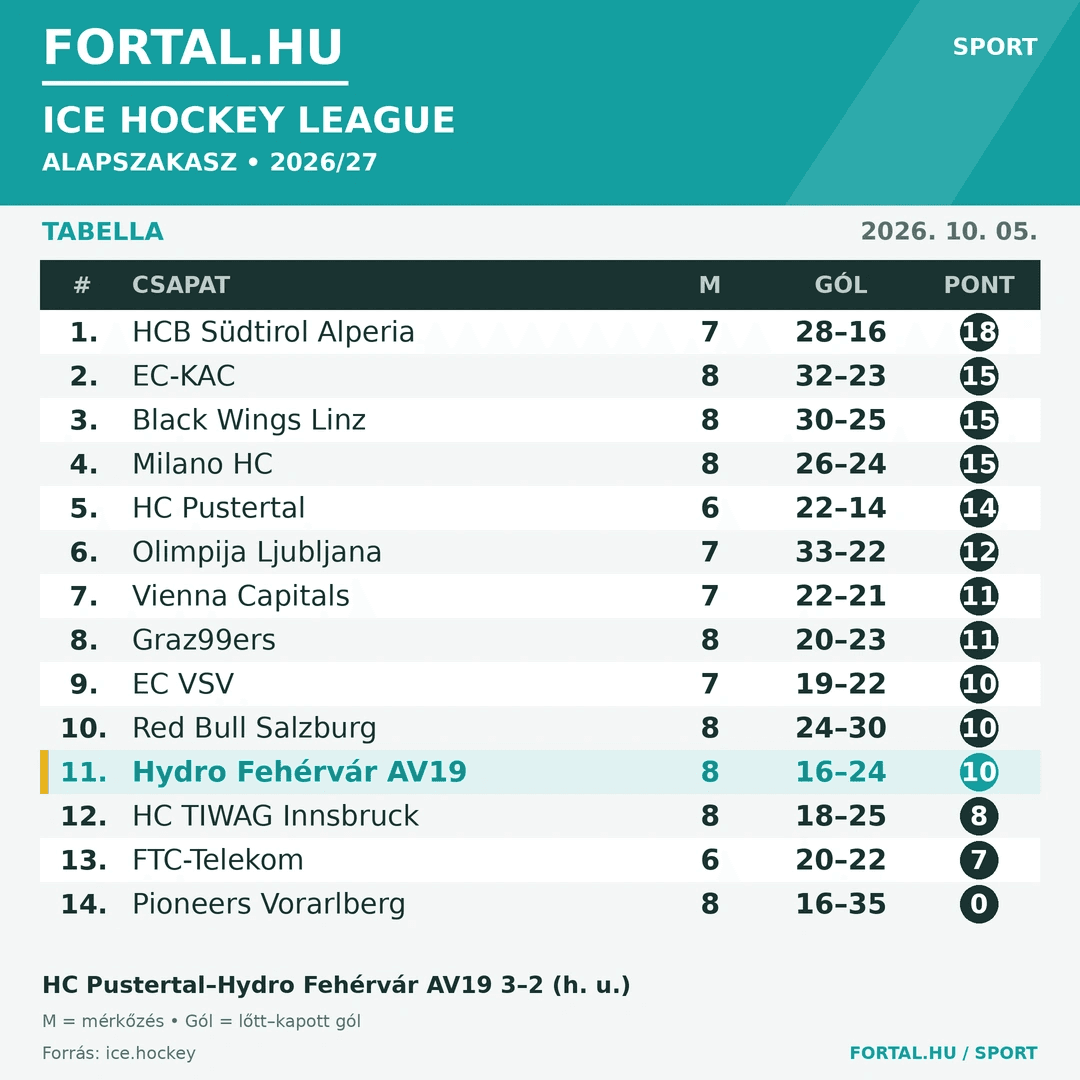 Fortal ICEHL Tabella 2026.10.05.