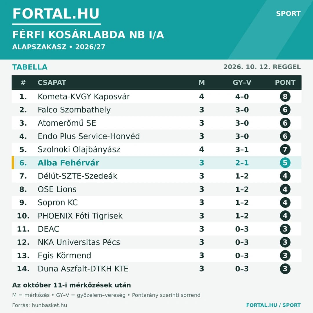 Fortal Férfi Kosárlabda NB I Tabella 2026.10.12.