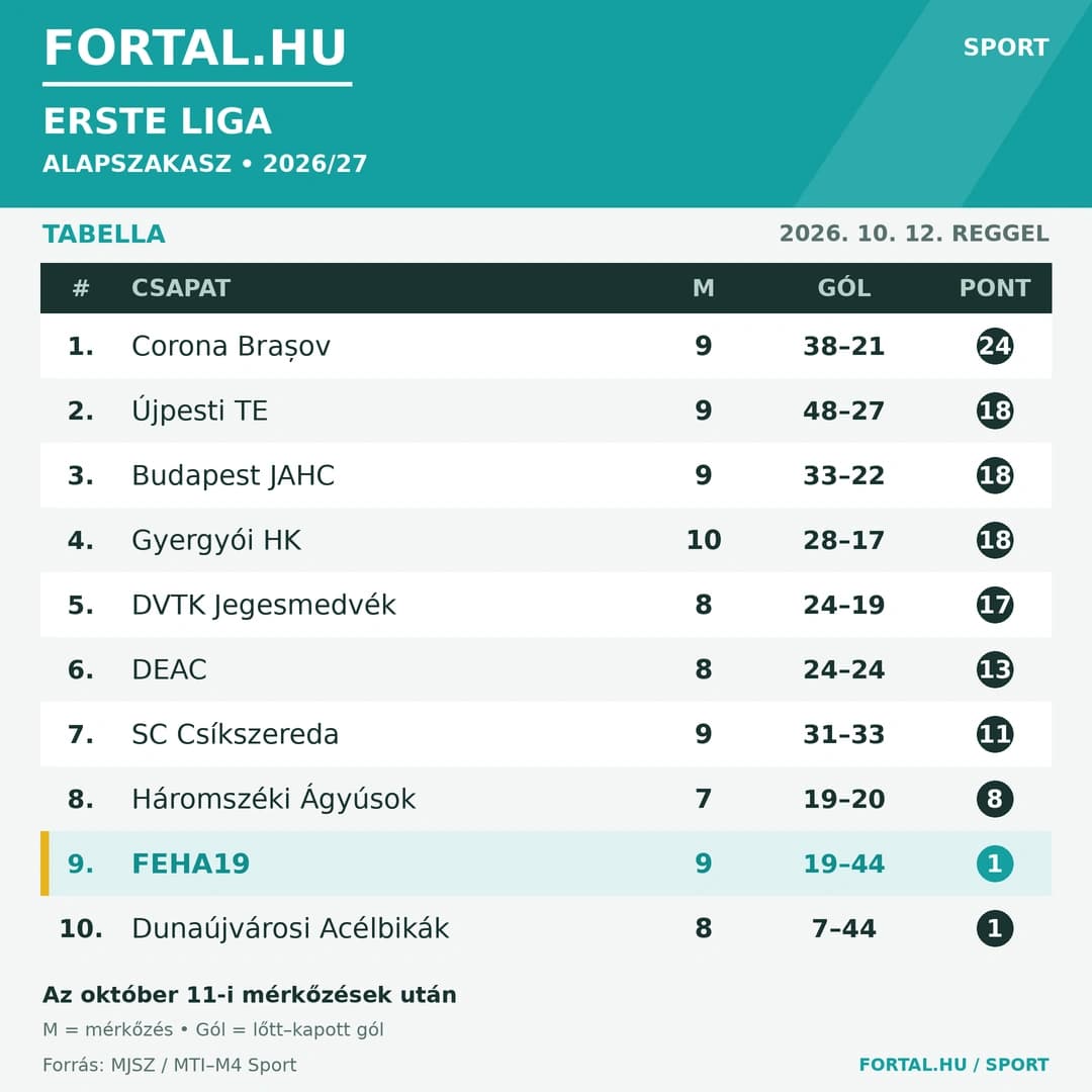 Fortal Erste Liga Tabella 2026.10.12.