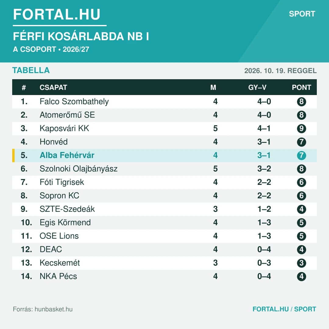 Fortal Ferfi Kosárlabda NB I Tabella 2026.10.19.