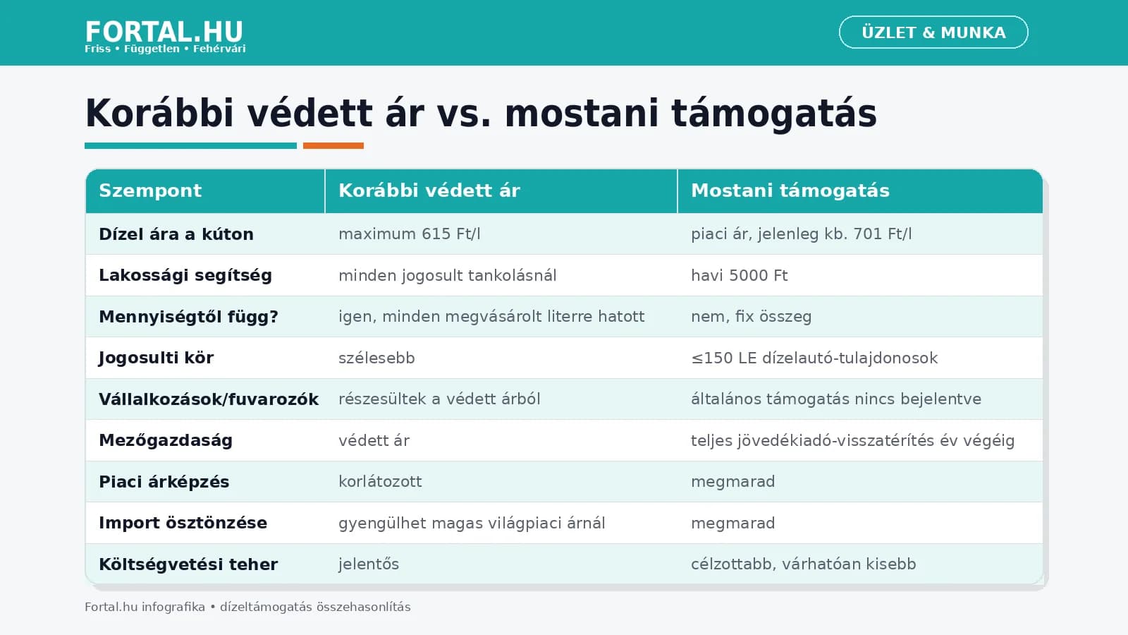 Üzemanyagtámogatás táblázat