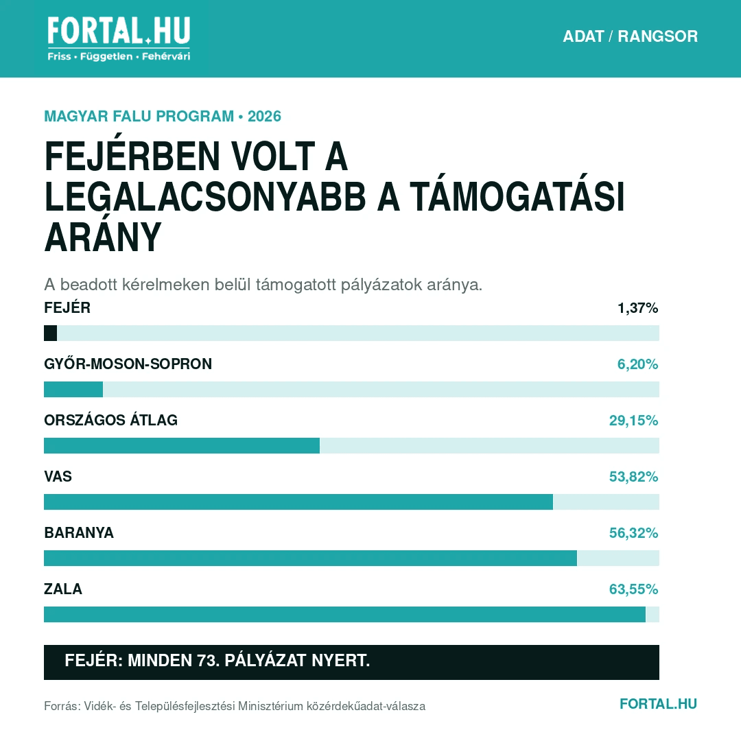 Magyar Falu program Fejér megye 4. táblázat