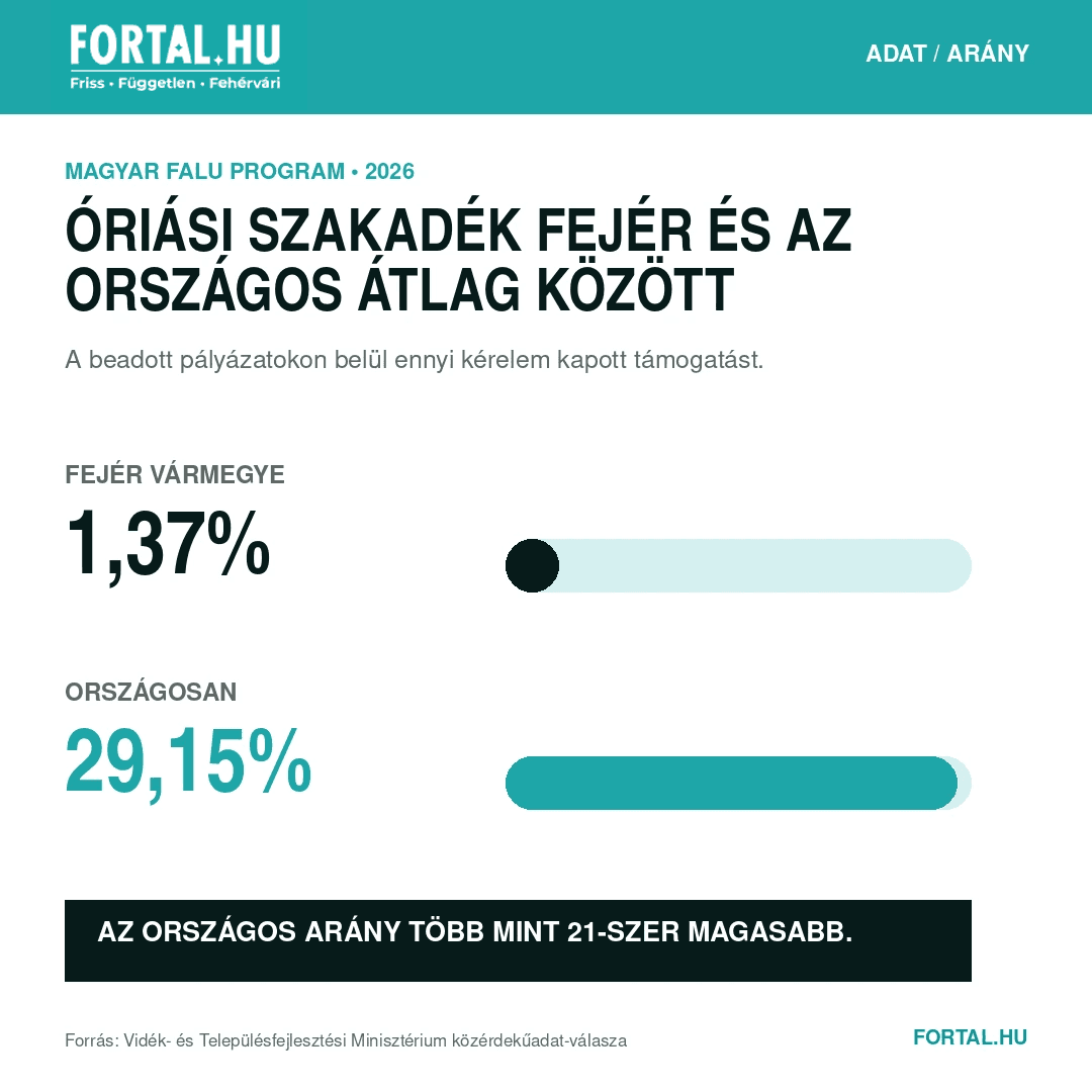 Magyar Falu program Fejér megye 2. táblázat