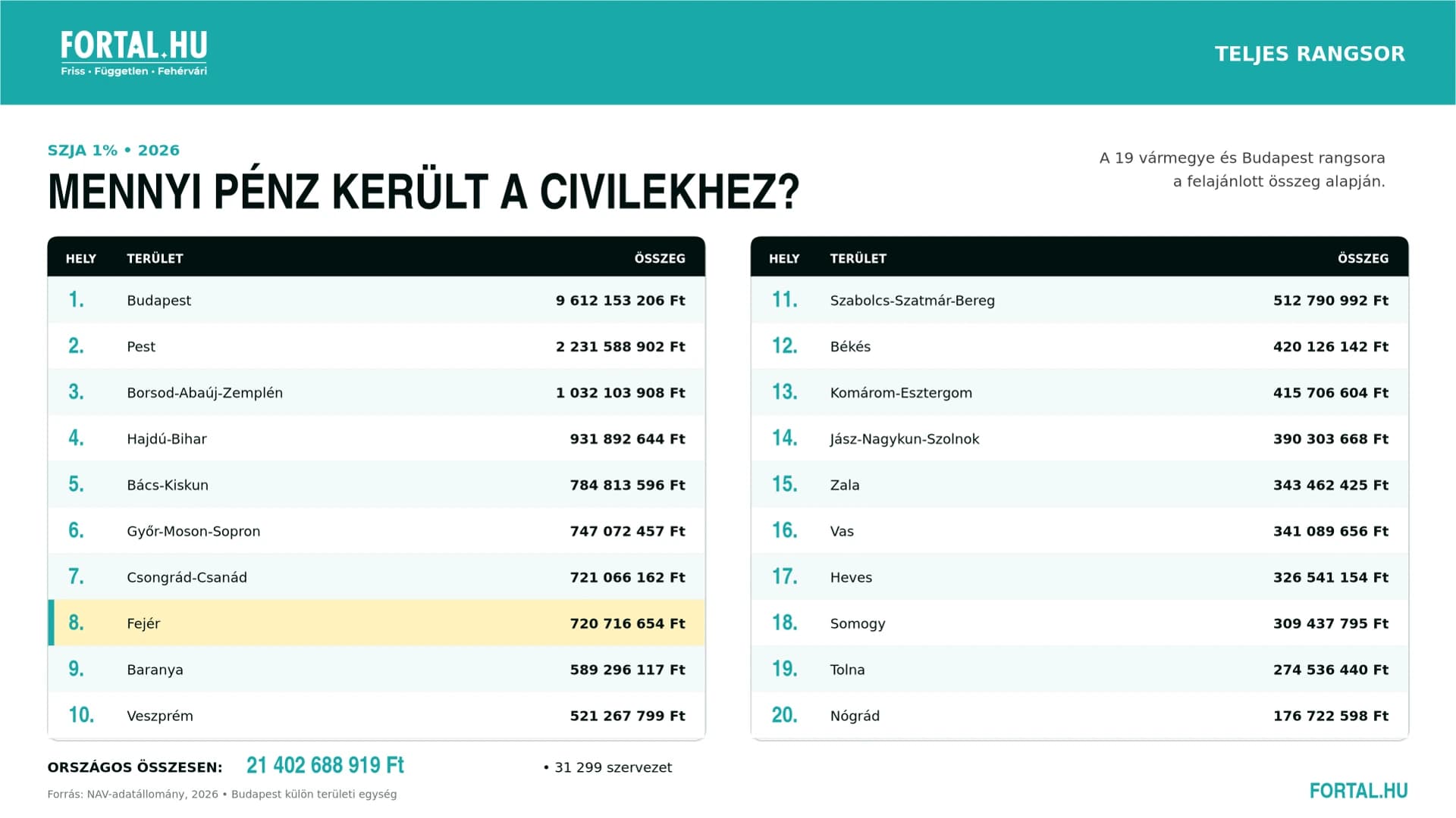 SZJA felajánlások 2026-ban - A teljes rangsor