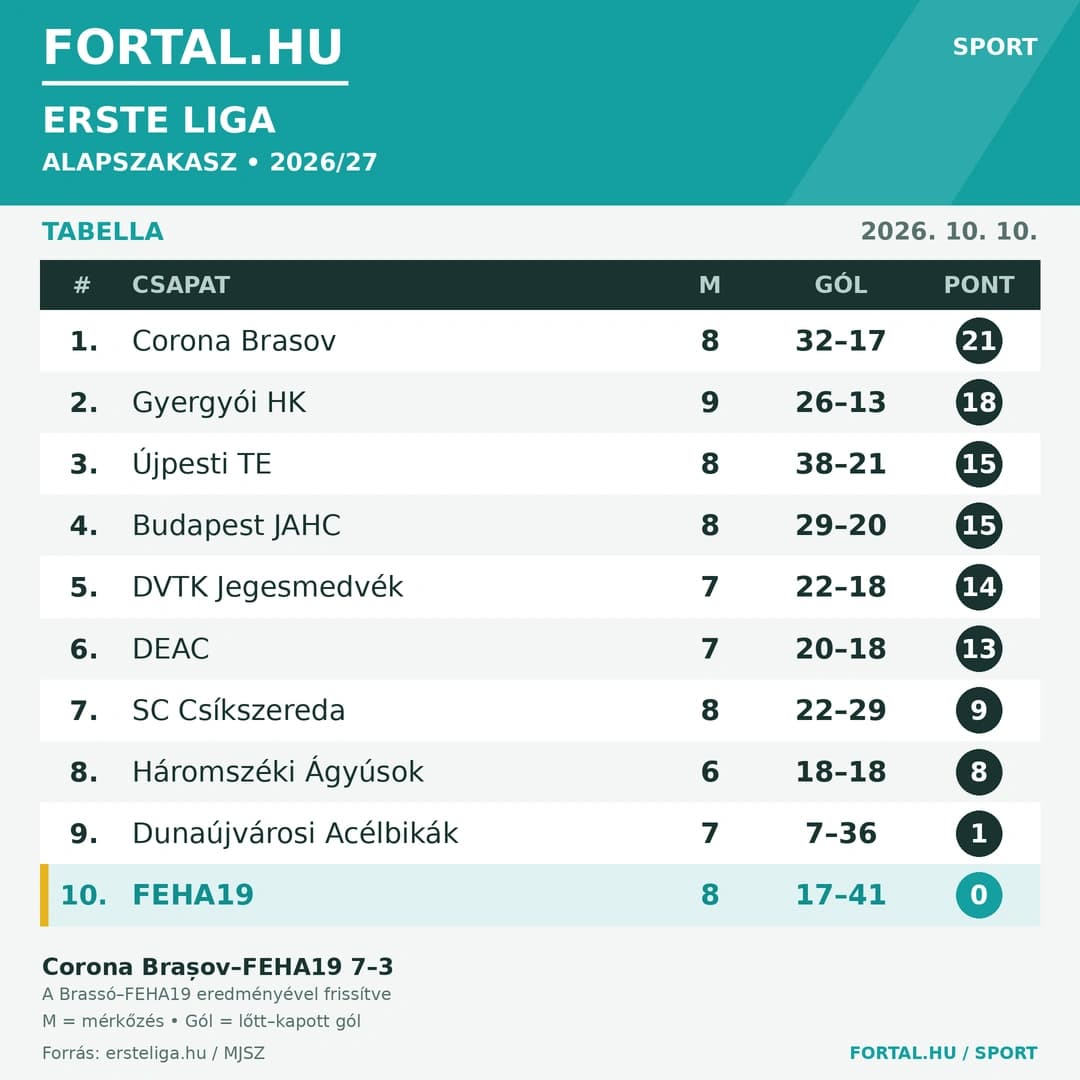 Fortal Erste Liga Tabella 2026.10.10.